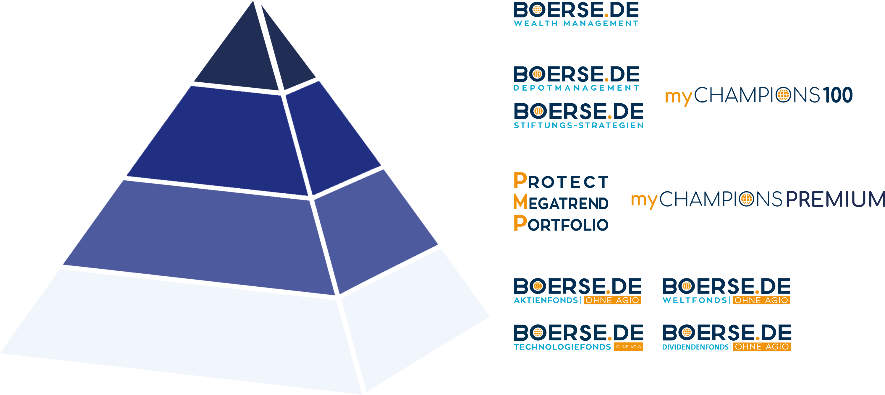 Die Investmentalternativen der boerse.de Vermögensverwaltung